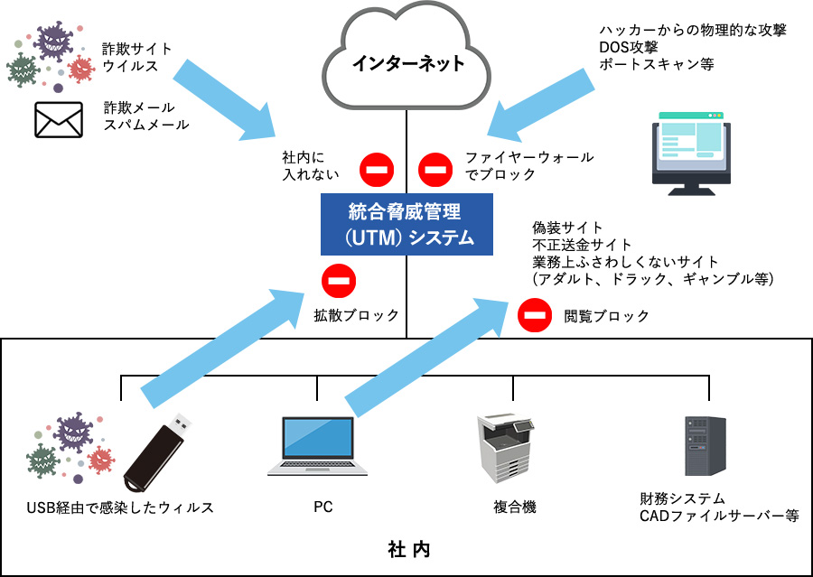 統合脅威管理(UTMシステム)